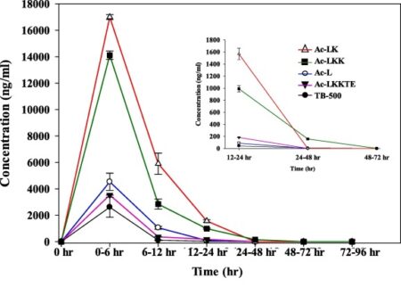 TB-500 (Thymosin Beta-4) – 10mg - Image 2